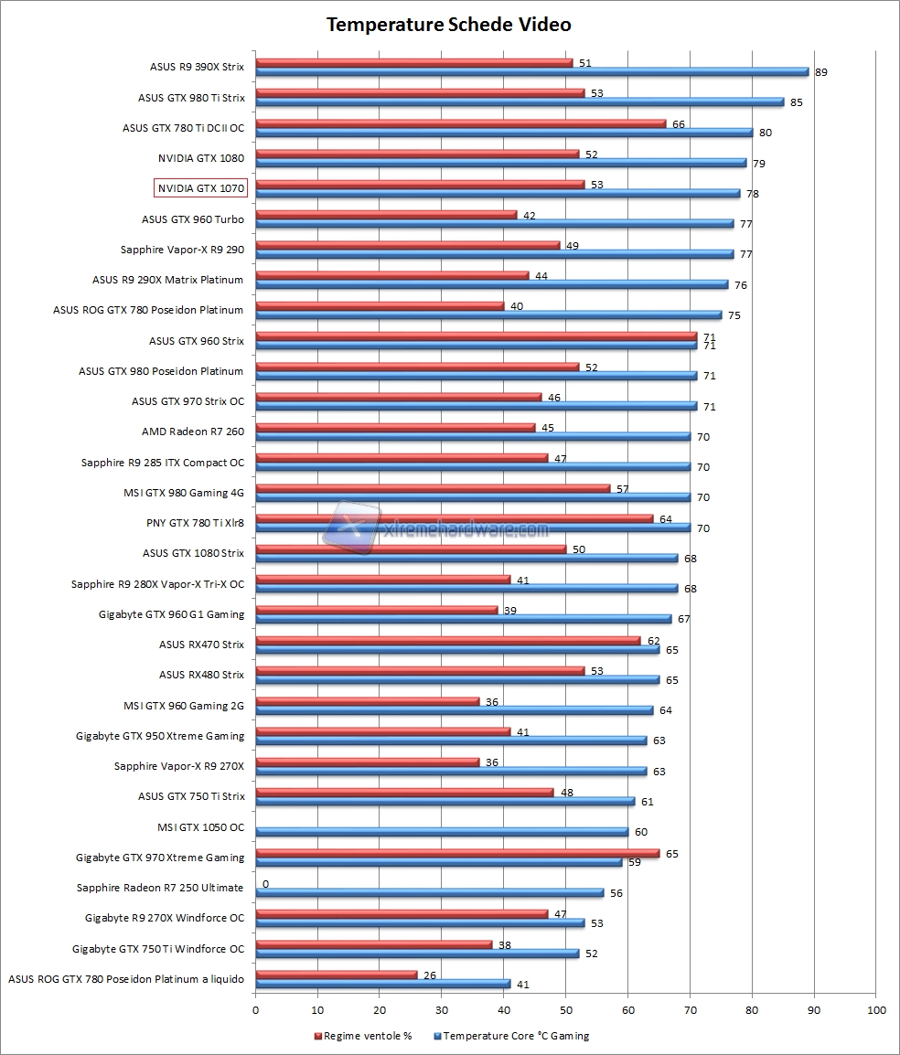comparativa temperature